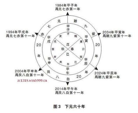 2044年一运|2044到2063年一运坎水，三元九运的划分方法